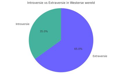 introversie gemiddeld Westerse wereld